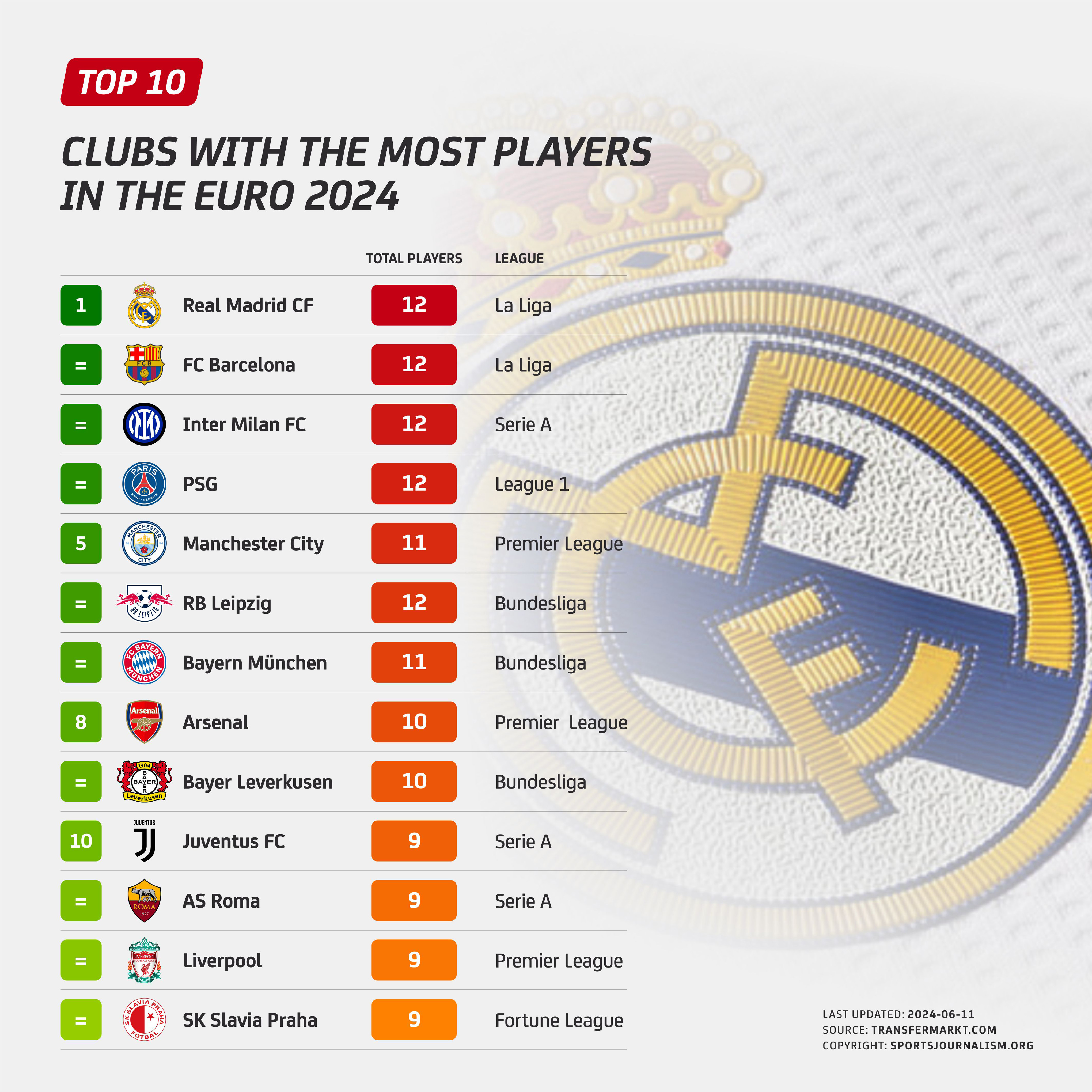 ¿Cuáles clubes aportan más jugadores a la Eurocopa?