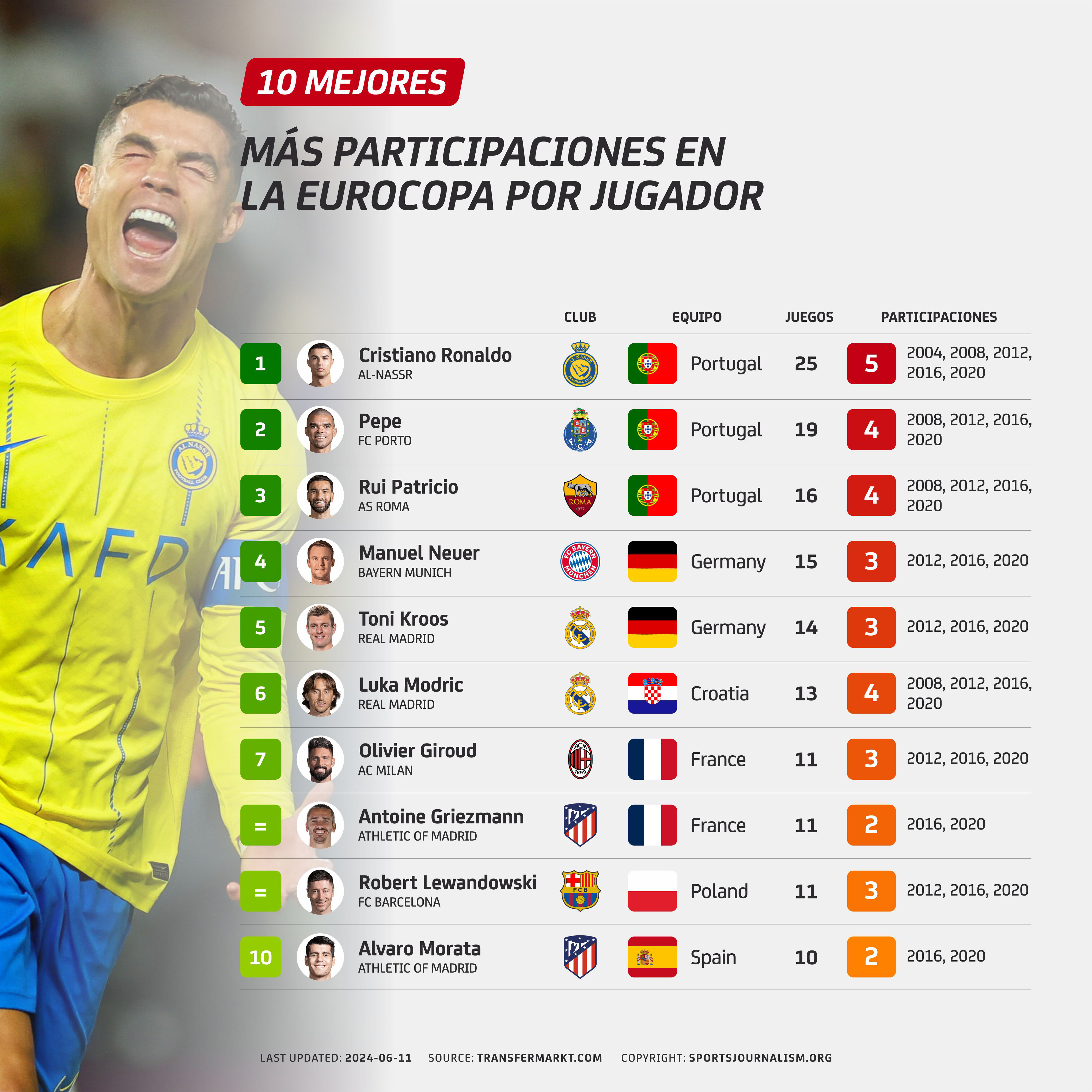 ¿Qué futbolistas de los que asisten a la Euro 2024 han jugado más partidos en Eurocopas?