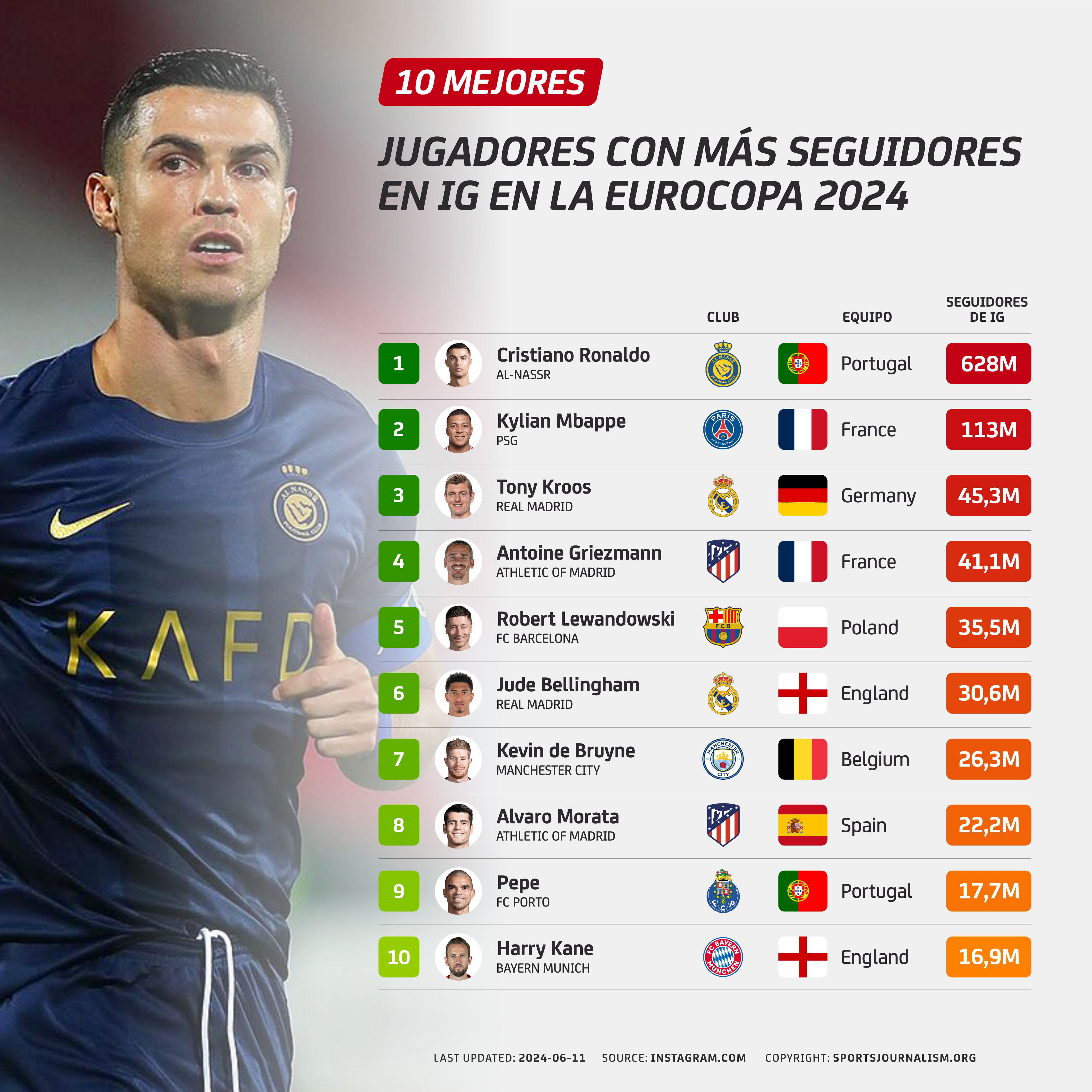 ¿Quiénes son los jugadores en la Eurocopa con mayor número de seguidores en Instagram?