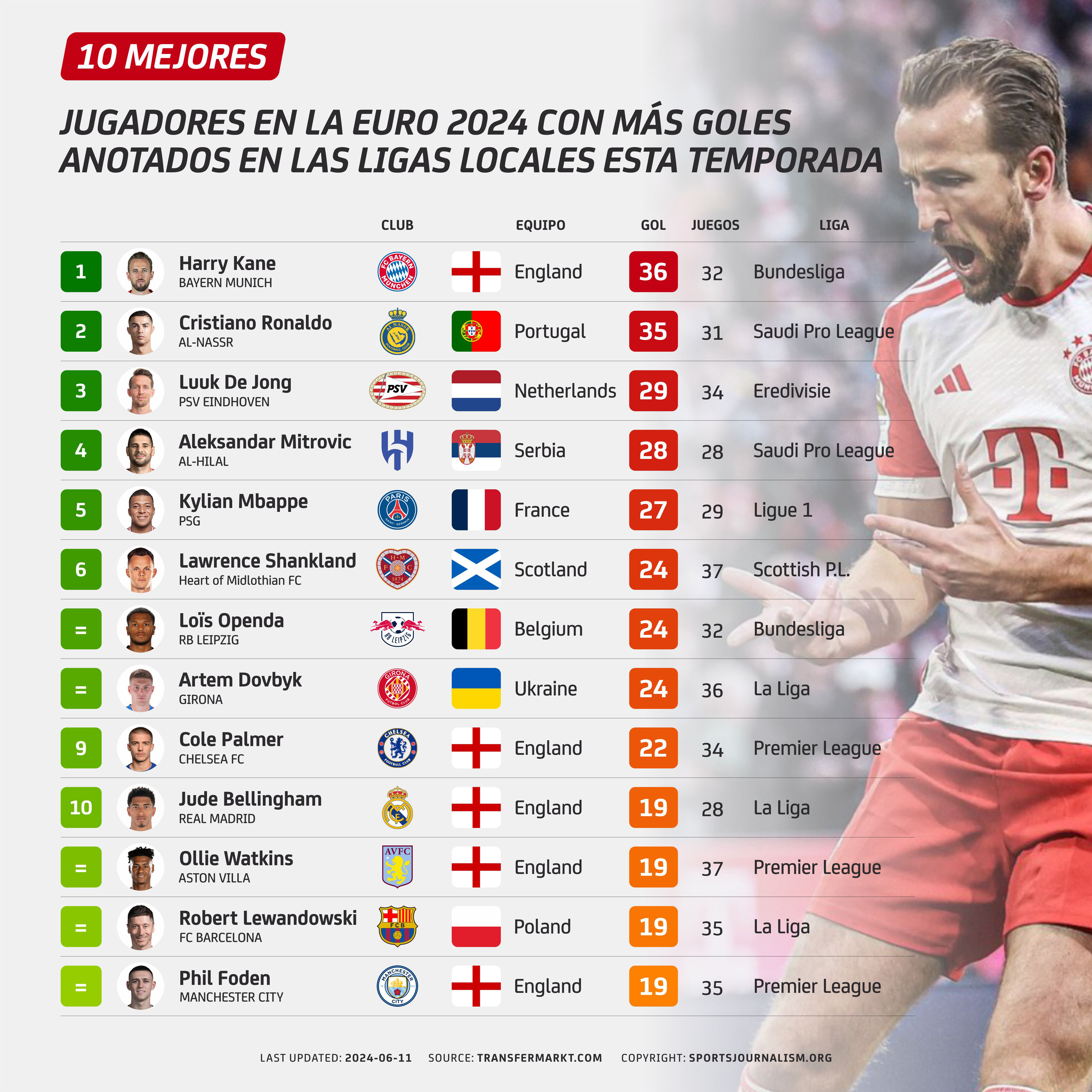 ¿Qué futbolistas entre los que asisten a la Euro 2024 marcaron más goles en liga esta temporada?