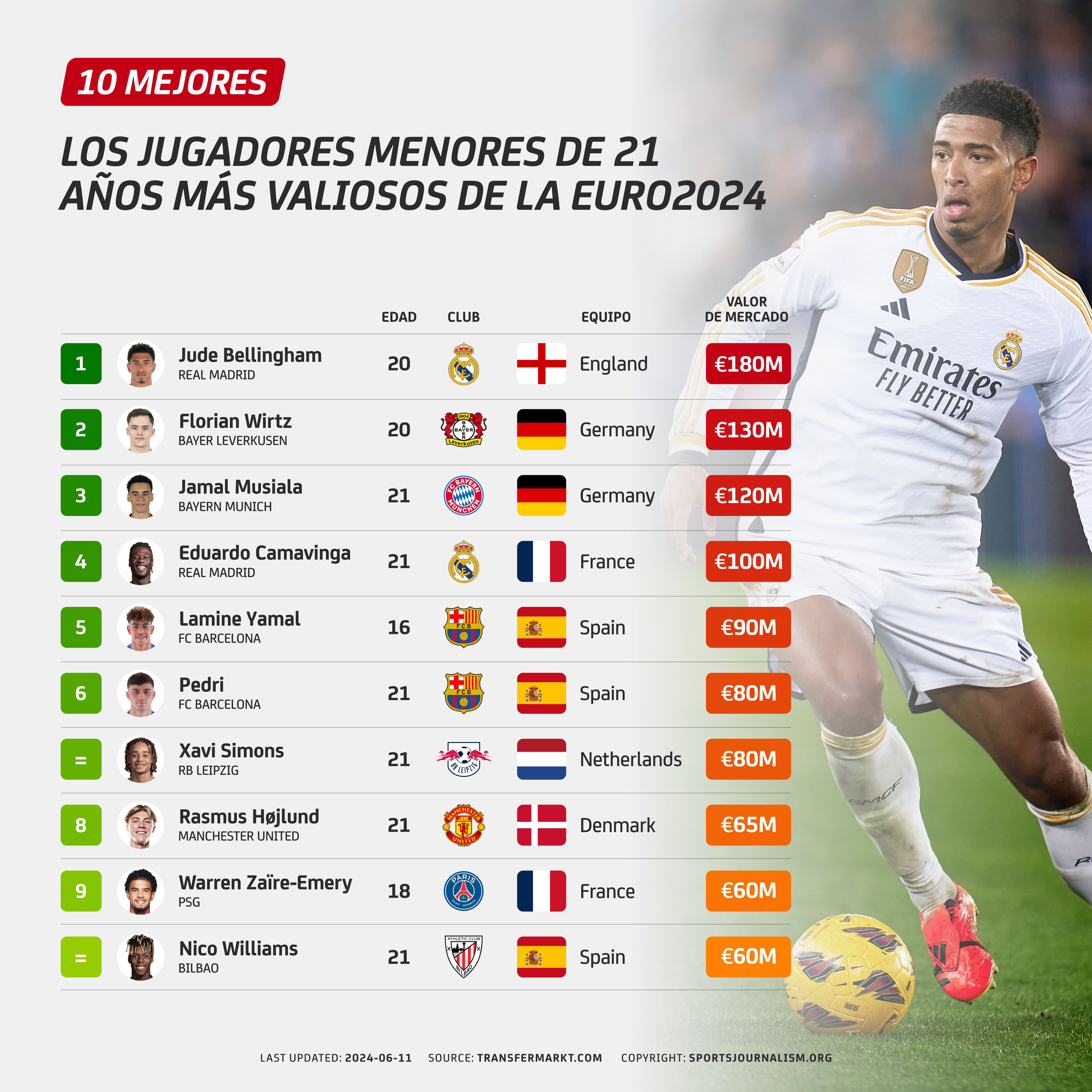 ¿Qué jugadores jóvenes tienen mayor valor de mercado en la Euro 2024?