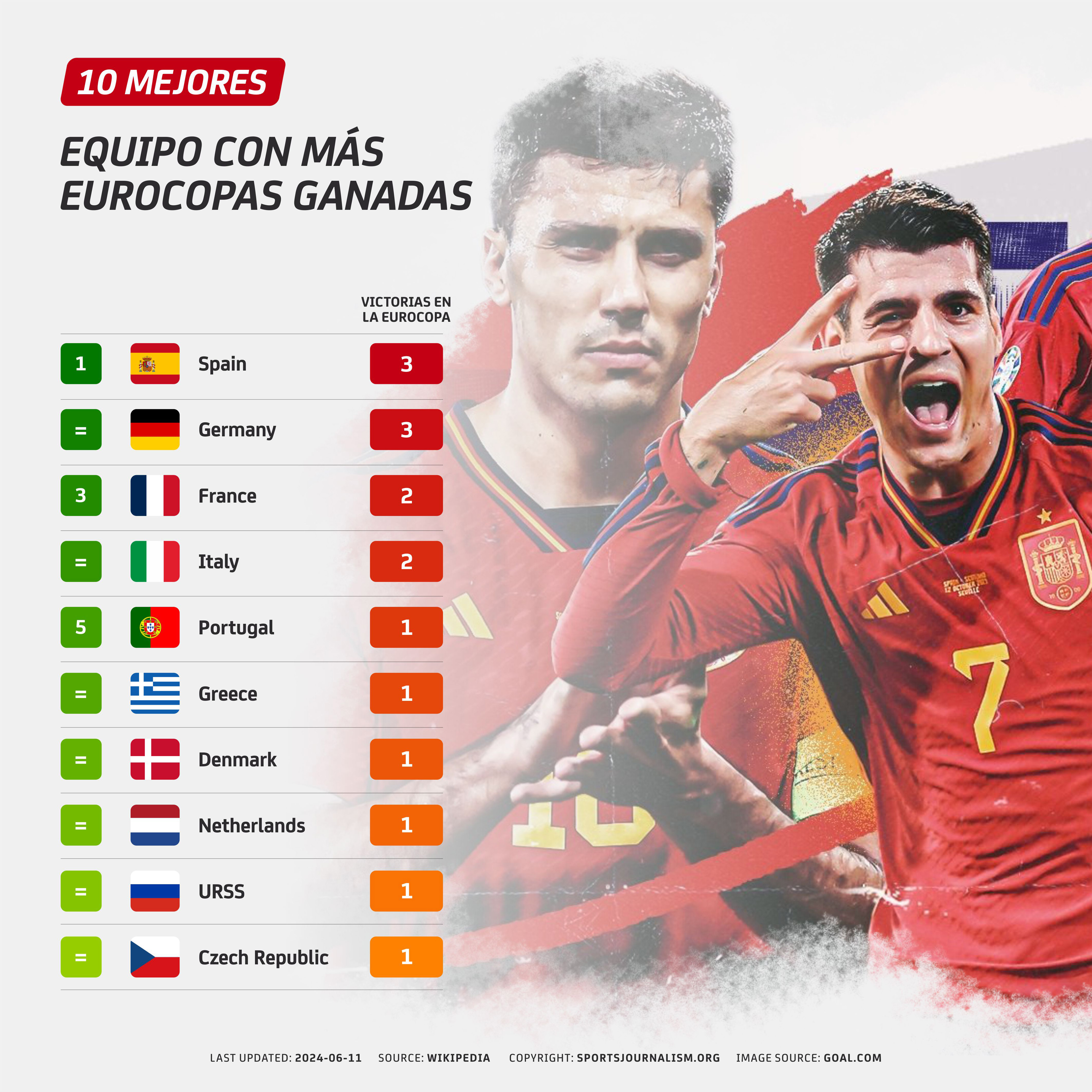 ¿Qué selecciones han ganado más Eurocopas?